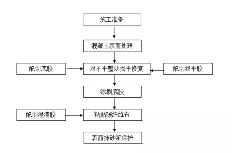 乐业碳纤维加固的优势以及使用方法